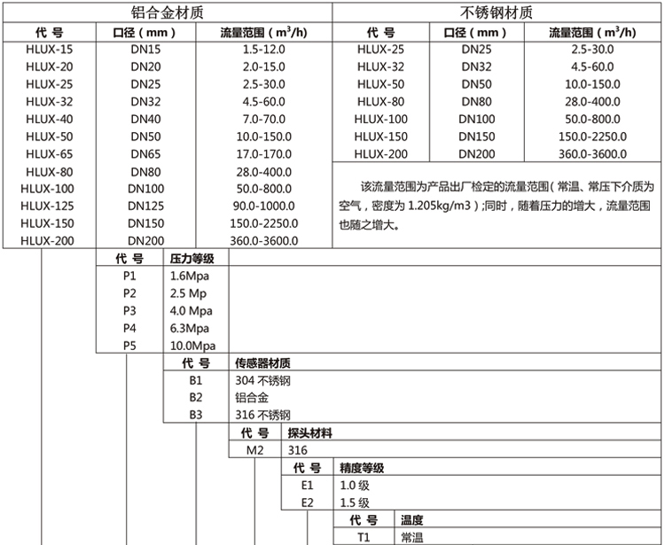 旋進(jìn)旋渦氣體流量計(jì)產(chǎn)品選型