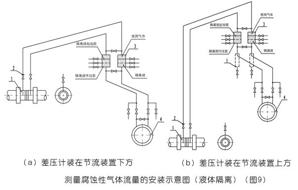 平衡流量計測量腐蝕性氣體流量的安裝示意圖