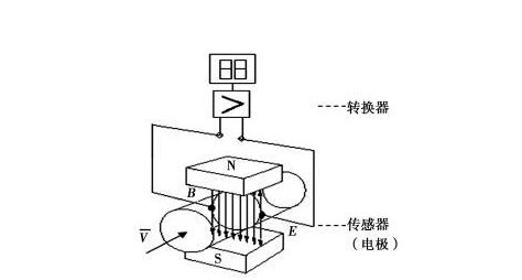 電磁流量計(jì)測(cè)量導(dǎo)管